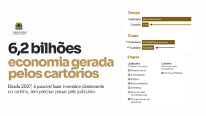 Leia mais sobre o artigo Inventário Judicial ou Inventário em Cartório: Qual é a melhor opção?